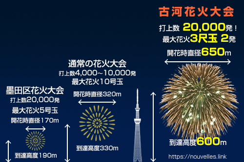 古河花火大会の花火の大きさ！